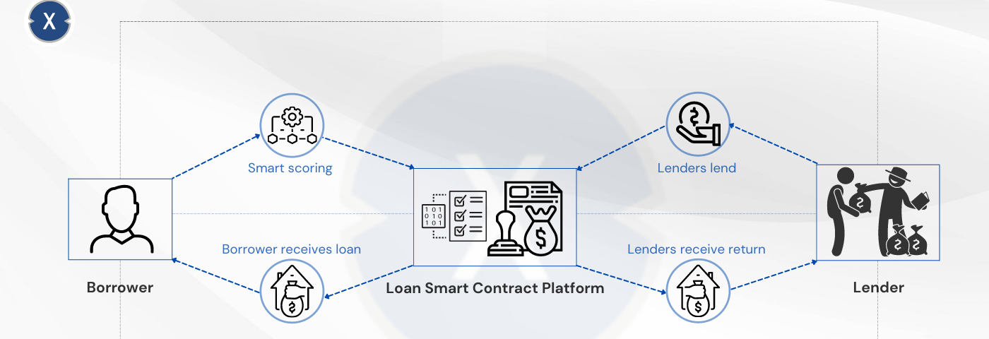P2P lending business model intuitively fits the DLT & Smart Contracts