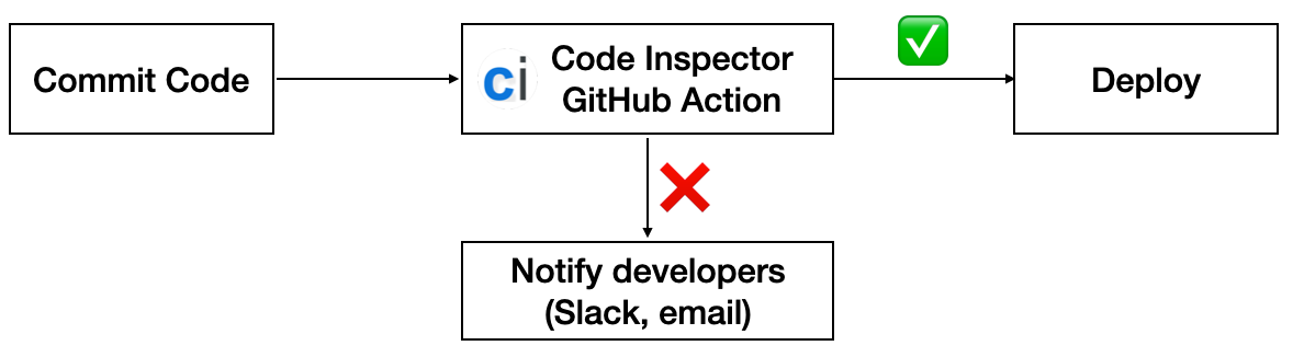 Code Quality Check With Github Actions By Julien Delange Code Inspector Blog