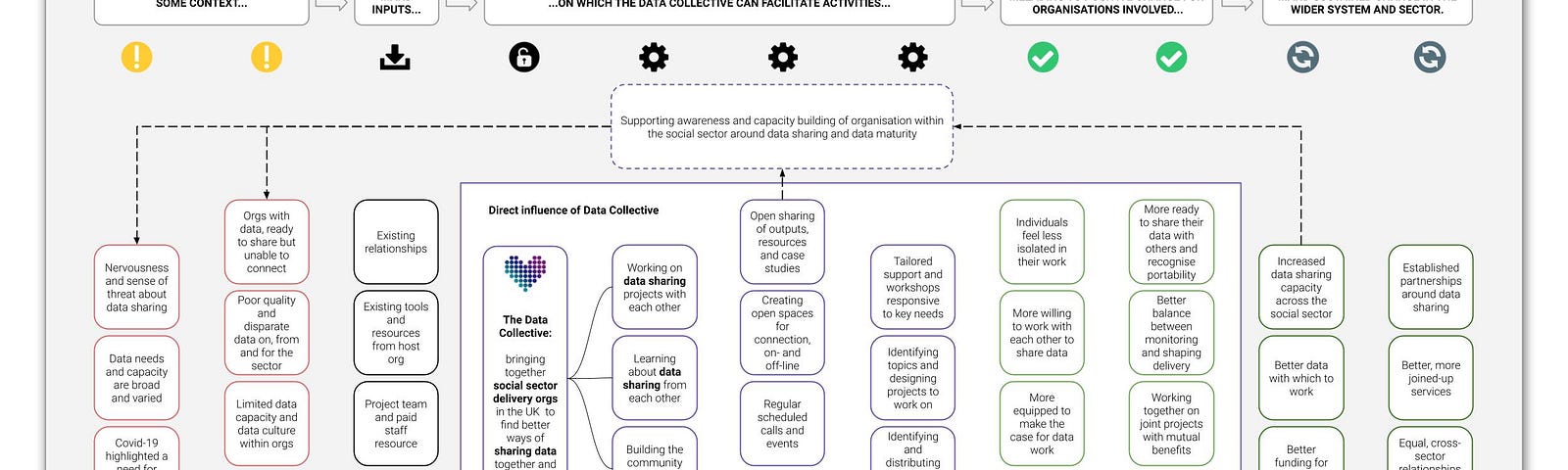 Large flow chart of inputs and outputs for the Data Collective