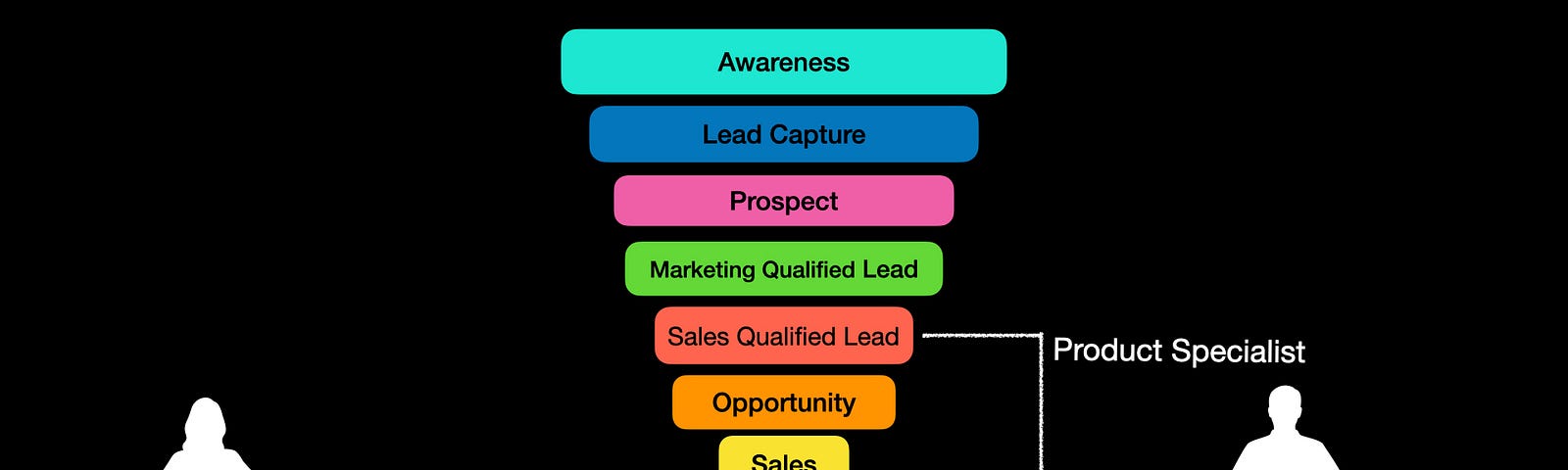 Typical SaaS B2B Sales and Marketing Funnel