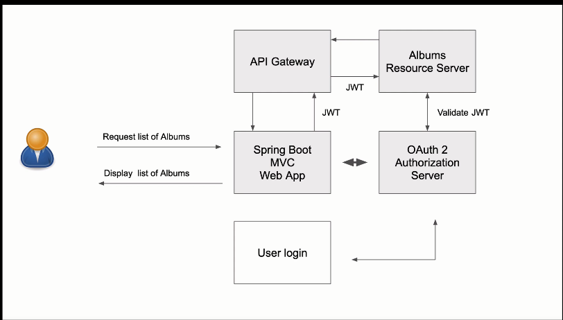 5 Best Online Courses to Learn OAuth2 and JWT