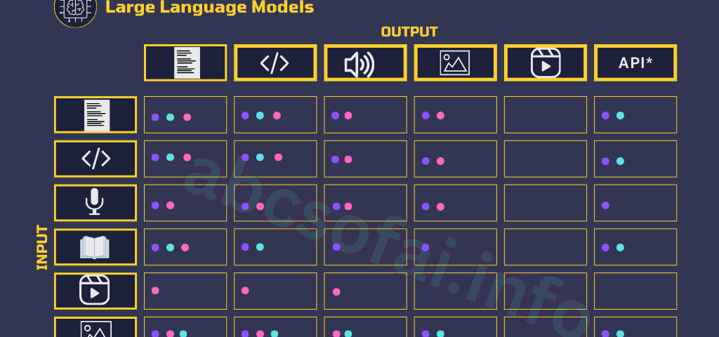 This image illustrates the diverse capabilities of large language models (LLMs) across various input and output formats and tasks. The top row shows icons representing different output types such as text, code, audio, images, video, and APIs.