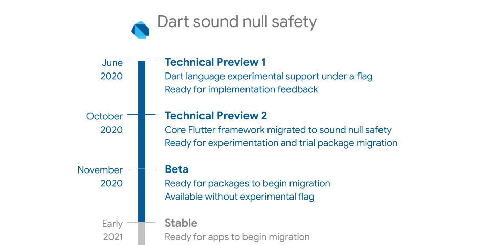 Timeline of Dart sound null safety support, from Technical Preview 1 to Stable in early 2021