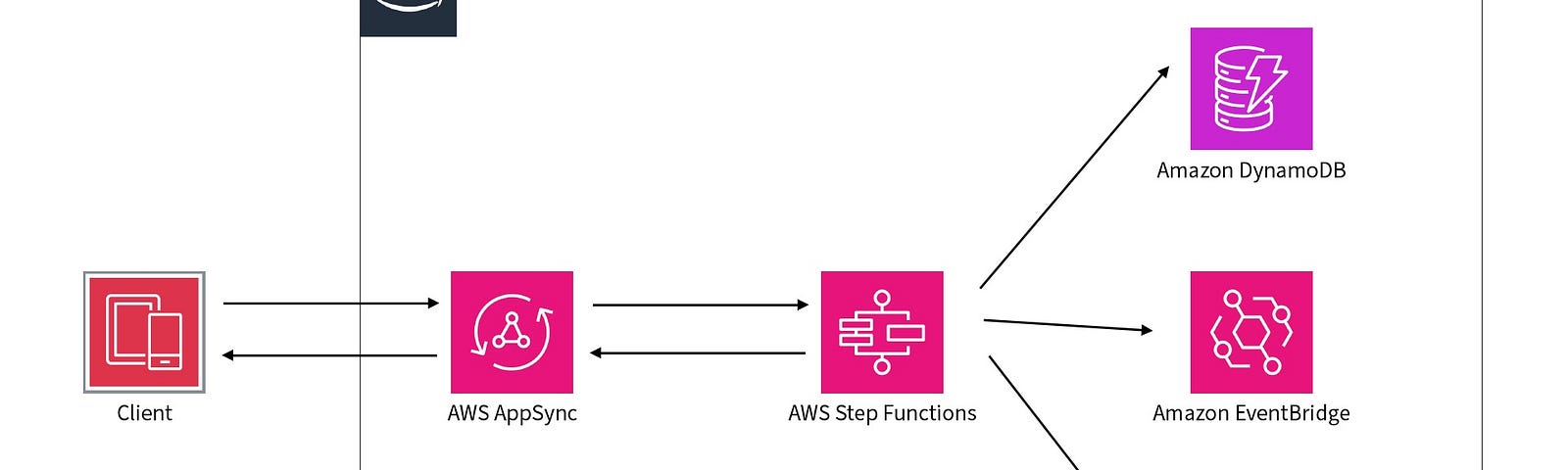 AWS architecture diagram showing the flow from the client through AppSync, then Step Functions, with a few examples of possible services, DynamoDB, Eventbridge, and Lambda