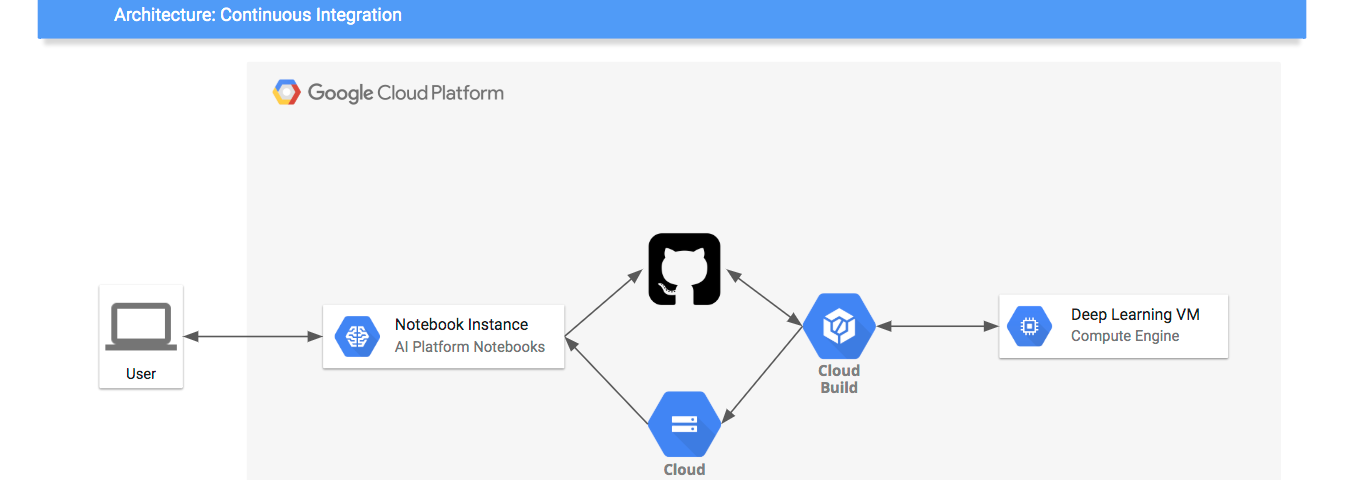 google cloud deep learning instance