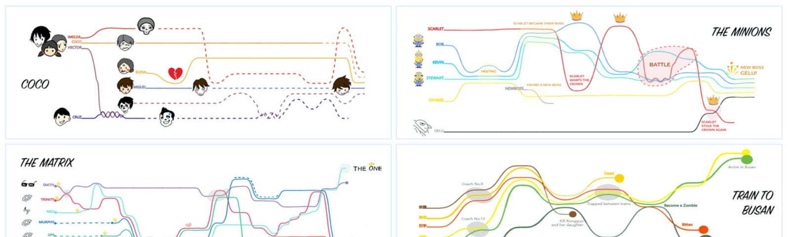 Images of storylines created using PlotThread