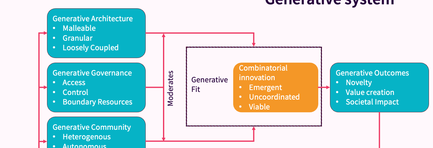 Modell for generative systems, original finnes på referansen under.