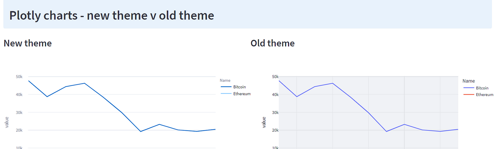 Line charts old and new themes