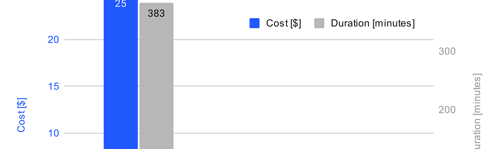 Comparing cost and duration between running the same workflow locally on a laptop (data egress costs), running on AWS, and running with cost optimizations on AWS.