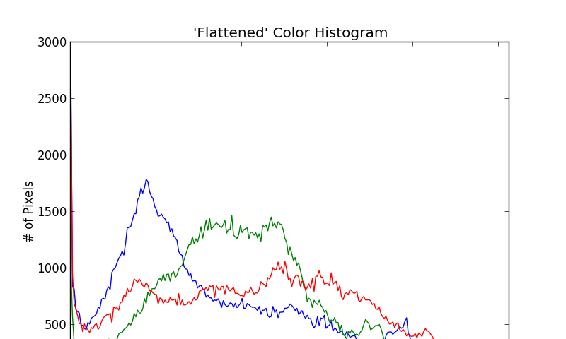 https://www.pyimagesearch.com/2014/01/22/clever-girl-a-guide-to-utilizing-color-histograms-for-computer-vision-and-image-search-engines/