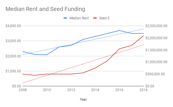Median San Francisco Rent increasing alongside seed rounds
