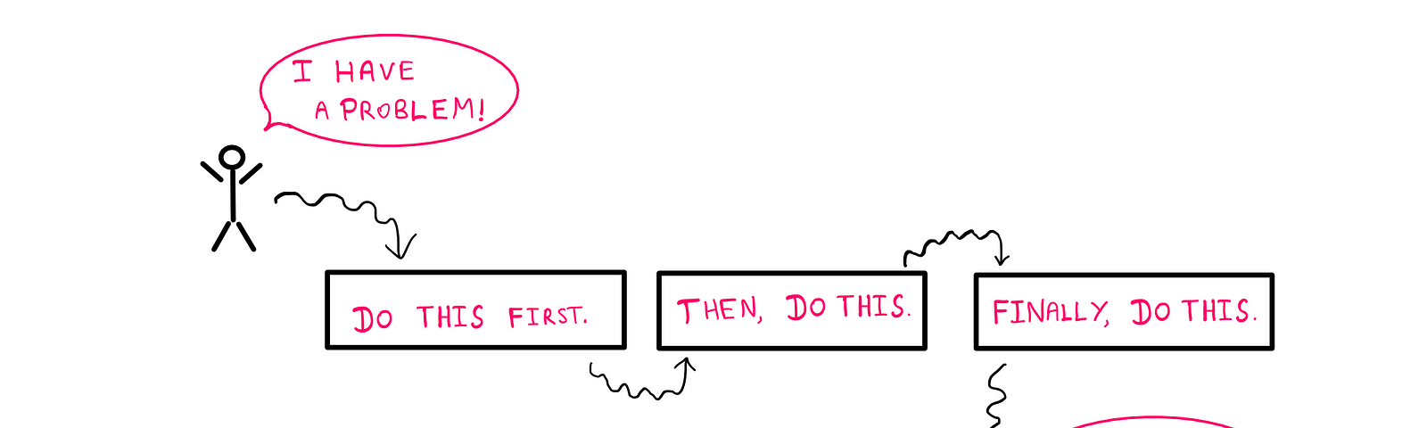 How To Really Understand The Concept Of An Algorithm? — An illustration that shows a stick figure on the left with the dialogue bubble: “I have a problem!” This points to → A box that says “Do this first.” → Then, a box that says “Then, do this.” → Then, a box that says “Finally, do this.” → This points to another version of the same stick figure from before with the dialogue bubble: “Problem solved!”