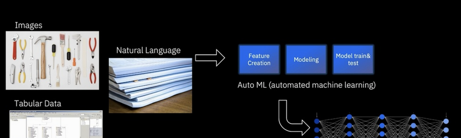 An image showing data inputs, necessary steps in the machine learning process, and a visualization of a neural network.