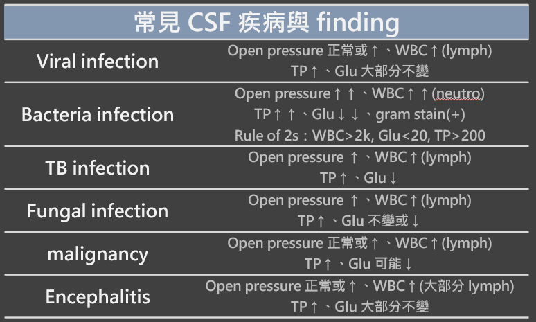 常見疾病 CSF findings