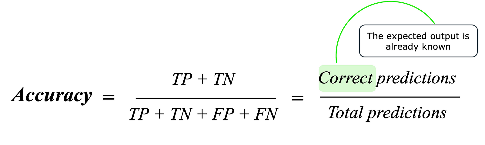 Formula for calculating accuracy for a classification problem.