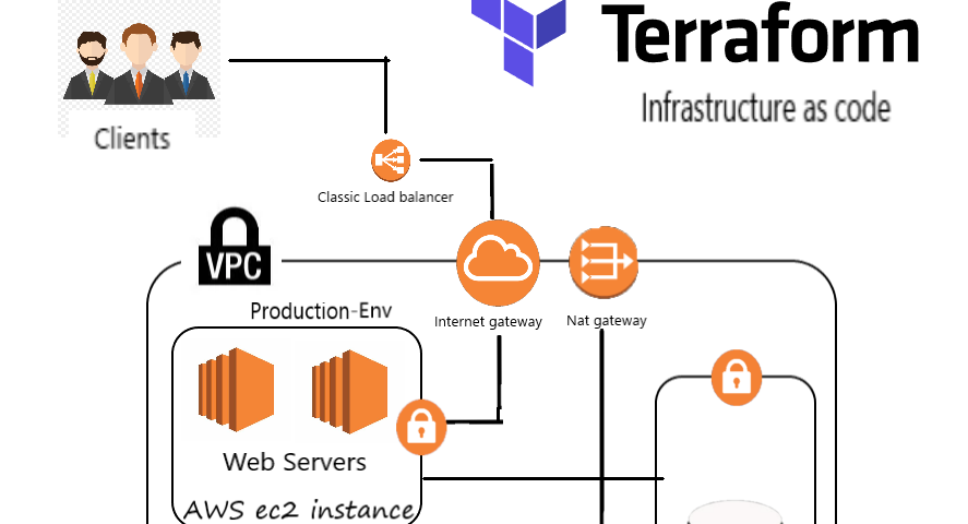 AWS setup using Terraform (infrastructure as code)