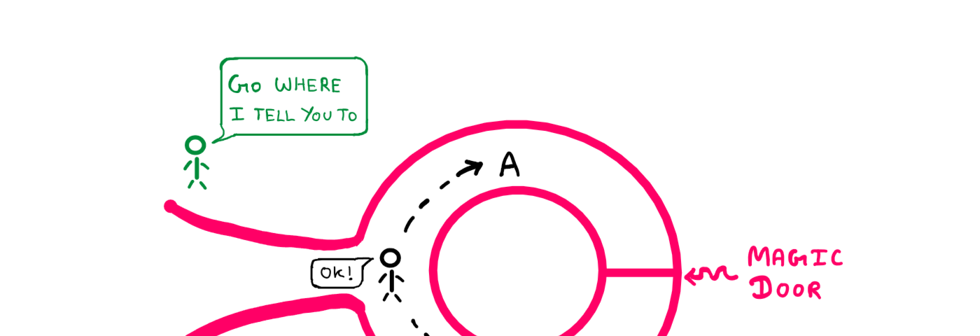 How To Really Understand Zero-Knowledge Proof — An illustration showing a 2-D cross-section of a toroidal cave viewed from top. There is a stick figure that is standing outside the cave and saying “Go where I tell you to”. Inside the cave, just inside the entrance is another stick figure replying “Ok!” This stick figure has two possible paths — “A” for clockwise, and “B” for anti-clockwise. At the opposite end of the entrance to the cave is a magic door.