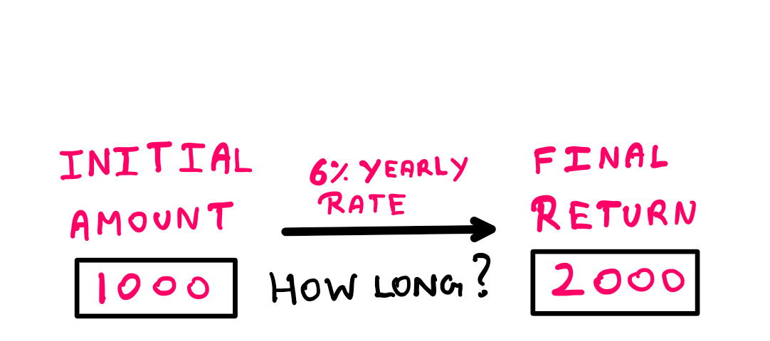 A Technical Investigagion Into The Rule Of 72: An image that shows an initial amount of 1000 monetary units and a final return of 2000 monetary units. A 6% yearly interest rate applies. Under these conditions, how long will this investment take to achieve the said, double return?