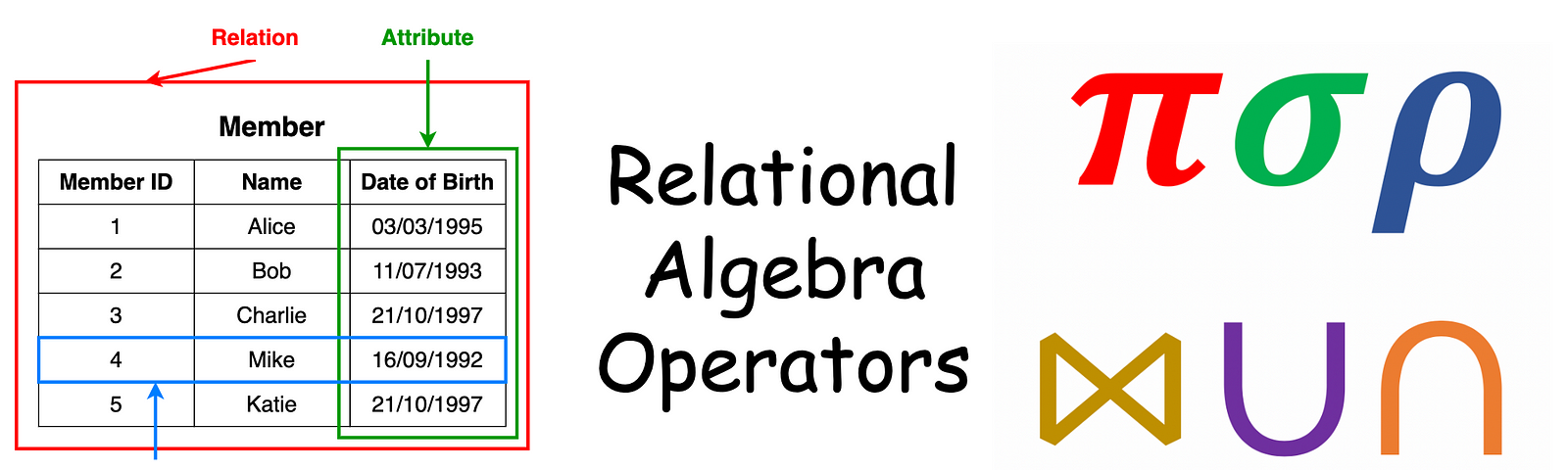 assignment operator relational algebra