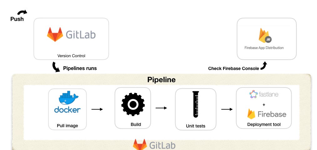 Gitlab Cicd – ProAndroidDev