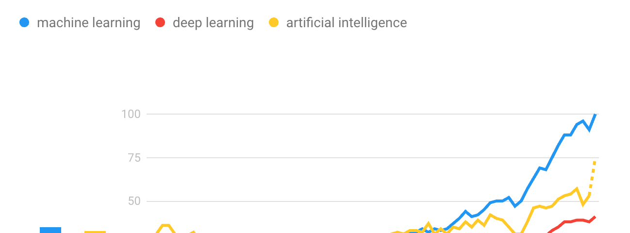 Resultado de imagem para machine learning over the years