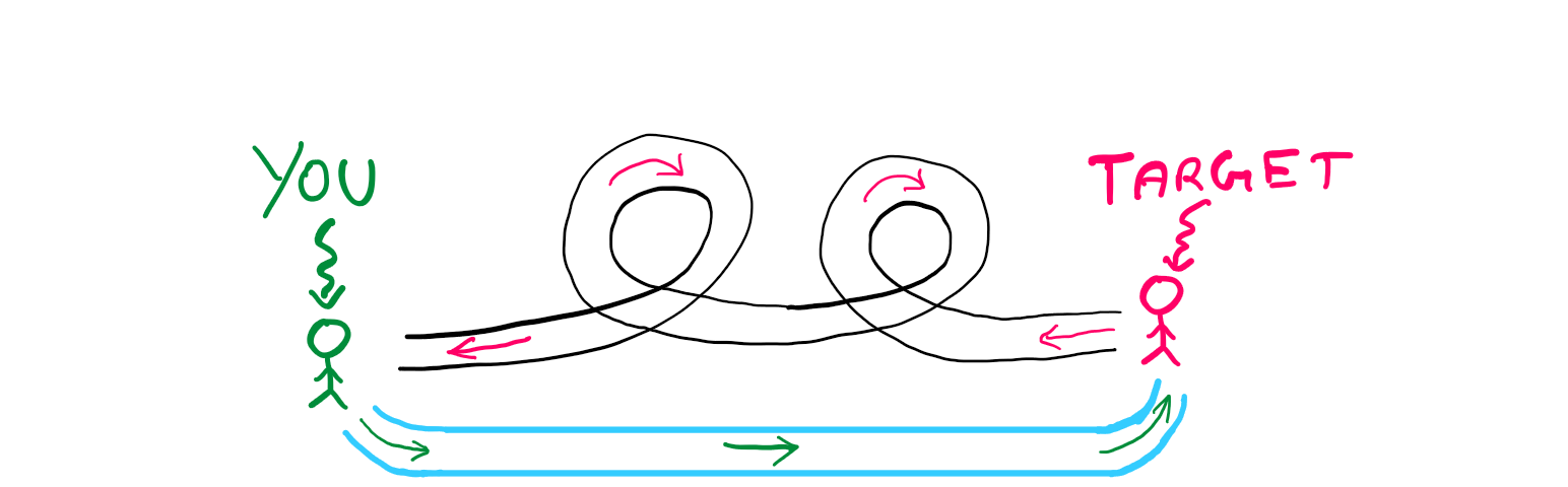 How To Use Mathematics To “Guess” Someone’s Age: A stick figure with the label ‘YOU’ stands on the left and a stick figure labelled ‘TARGET’ stands on the right. There is a loopy tunnel betwen the two. Underneath this, there is a straight tunnel labelled ‘SECRET MATH HYPERSPACE’. The stick figure labelled ‘TARGET’ moves through the loopy tunnel, whereas the stick figure labelled ‘YOU’ moves through the straight tunnel.