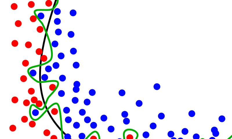 Overfitting Example