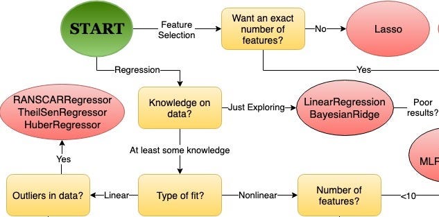 Flowchart – Towards Data Science image.