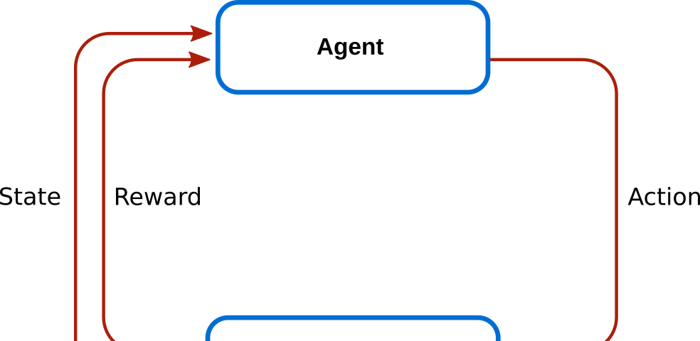 A feedback loop depicting an agent taking an action, and reacting to the reward and change of state from the environment that consumed the action.