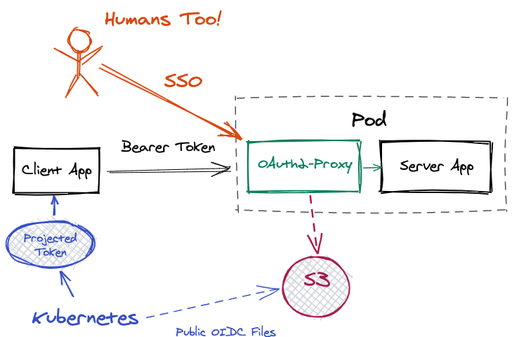 A diagram of a client app authenticating with a bearer token to a server app with OAuth2-Proxy in front of it.