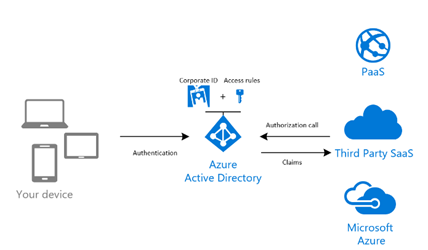 Azure – NATIVE CLOUD SECURITY TOOLS-AWS VS AZURE – Medium