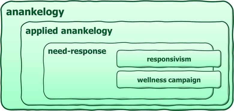 wellness campaign & responsivism within scope of need-response, within applied anankelogy, within anankelogy