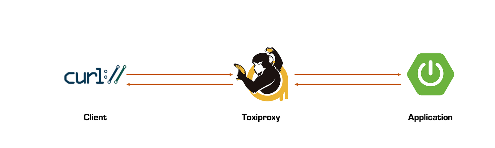 Toxiproxy sits between client and server