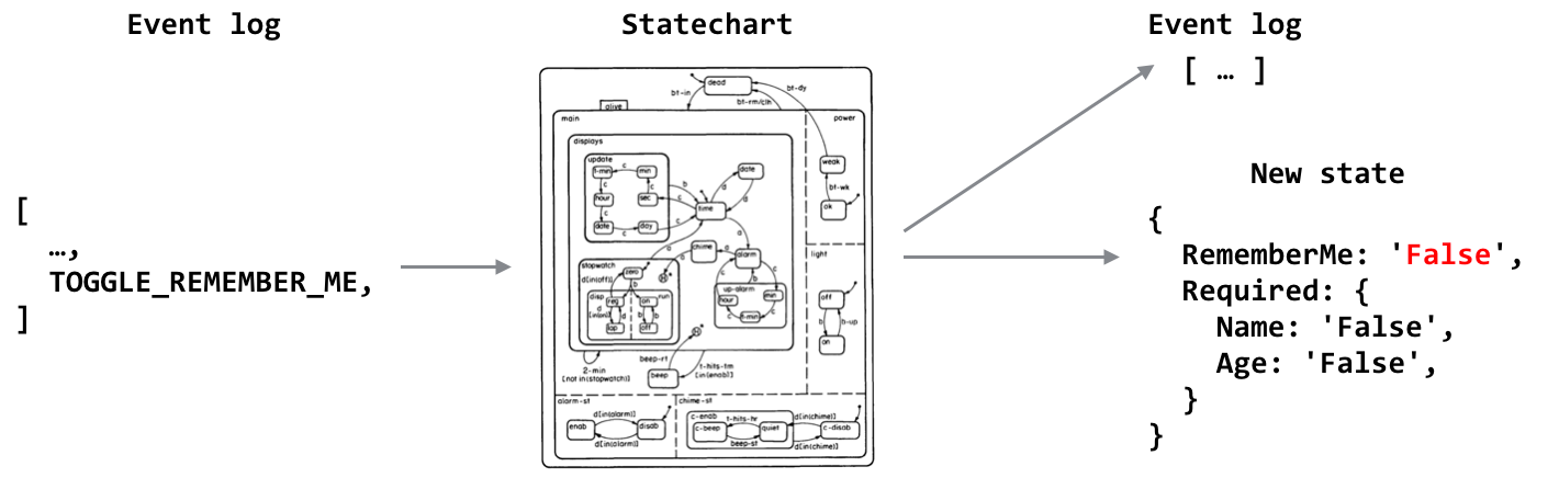 How To Draw A State Chart Diagram