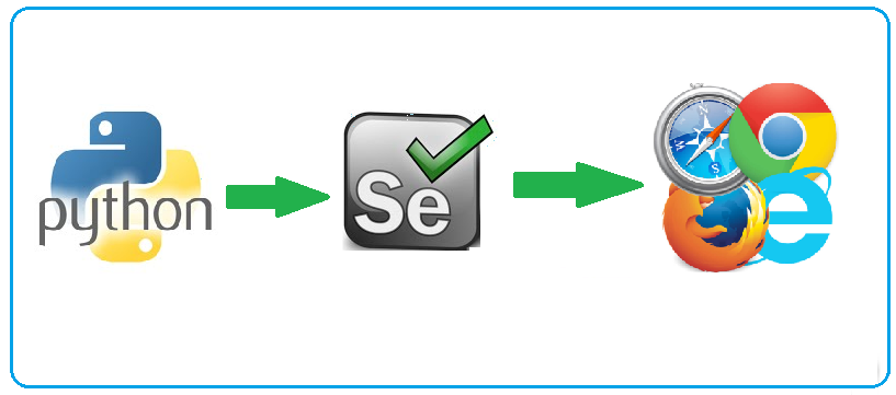 Through Selenium, Python can be used to automate various web browsers