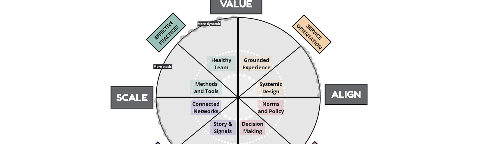 A pie diagram with eight segments. Each half is labelled with Value, Align, Scale and Enable, with each quarter and eighth labelled with additional elements which are described in this blog