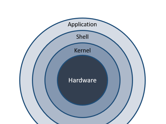 A schematic diagram for an architecture of operating system.