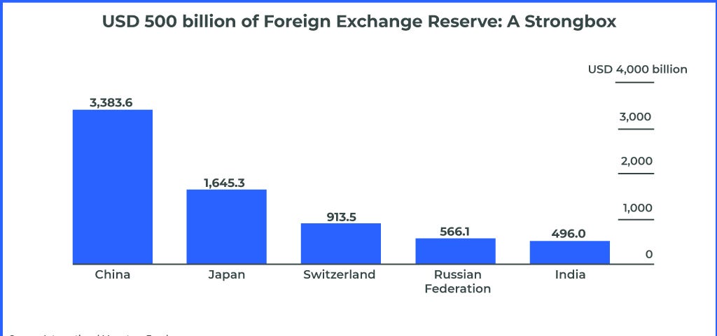 usd 500 billion of foreign exchange reserve