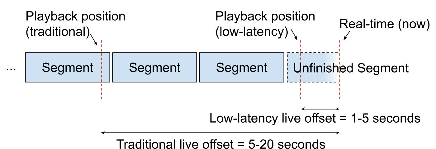 Diagram showing segments in a live stream with a low-latency playback position in the yet unfinished segment at the live edge