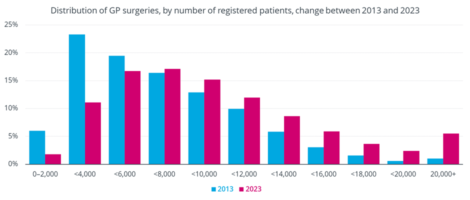 A chart showing the distribution of GP surgeries by number of registered patients