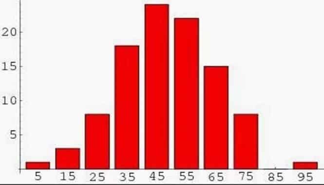 distribusi data dengan bar chart