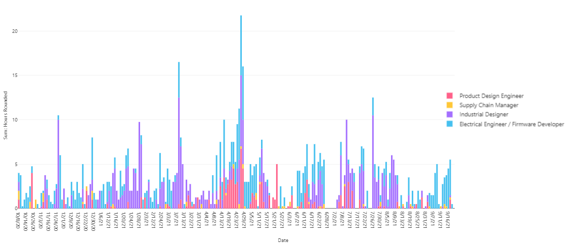 A complicated graph showing total time spent by a team on a day to day basis