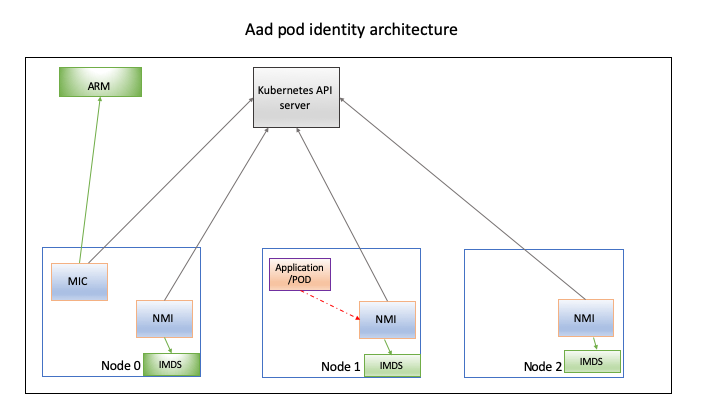 AAD pod identity architecture