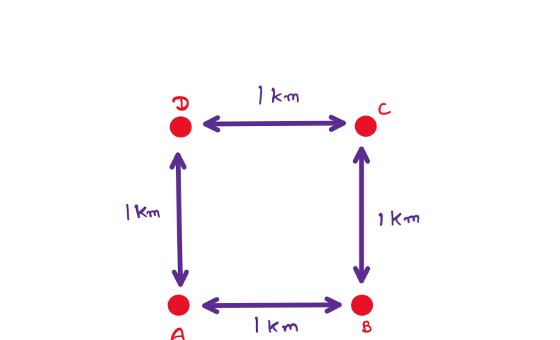 Puzzle: Shortest Road Connecting 4 Cities. The image has 4 points: bottom left: A, bottom right: B, top right: C, and top left, D. The points together form a square that has a side length of 1 Km.