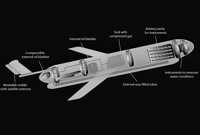 Cross-section of an ocean glider.