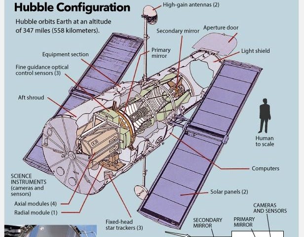Figure 1: Hubble Main Components (a cross-sectional view)