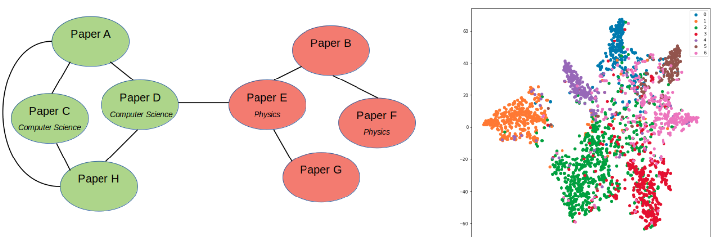 Training Graph Convolutional Networks On Node Classification Task By Inneke Mayachita Towards Data Science