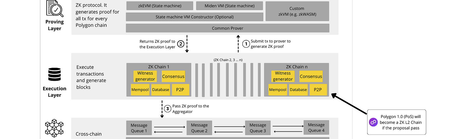 Polygon 2.0 Architecture — Image by the author