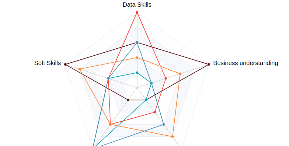 The radar graph for the AI team with skills: Data Skills, Soft Skills, Business understanding, ML modeling, Coding. On it there are multiple colors for Business Analyst, Data Engineer, Data Scientist, Application Developer, ML Engineer.