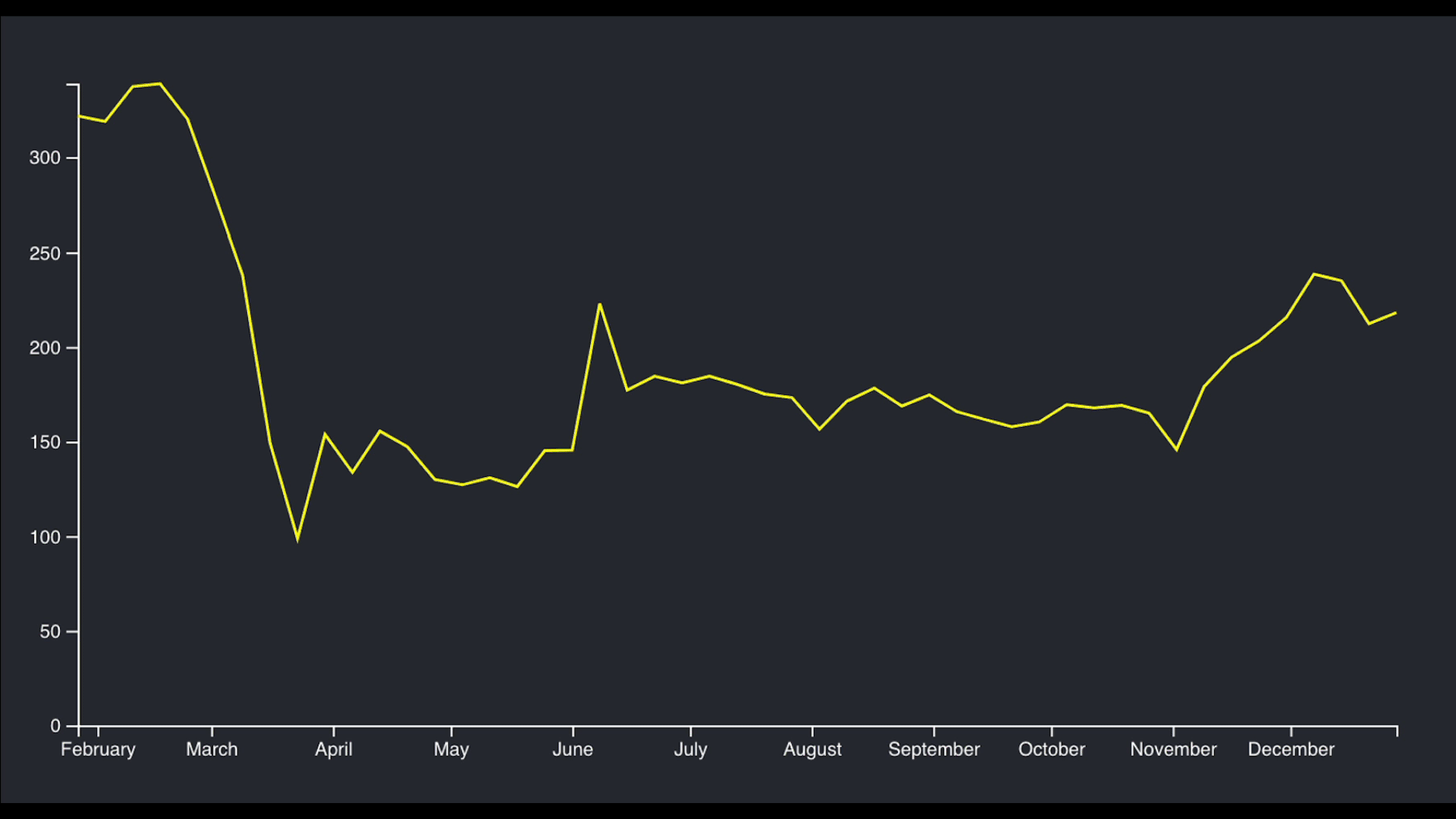 Drawing Basic Charts with React, TypeScript & d3. Part I — Line, Area, and  Bar Charts. | by Eli Elad Elrom | Master React | Medium